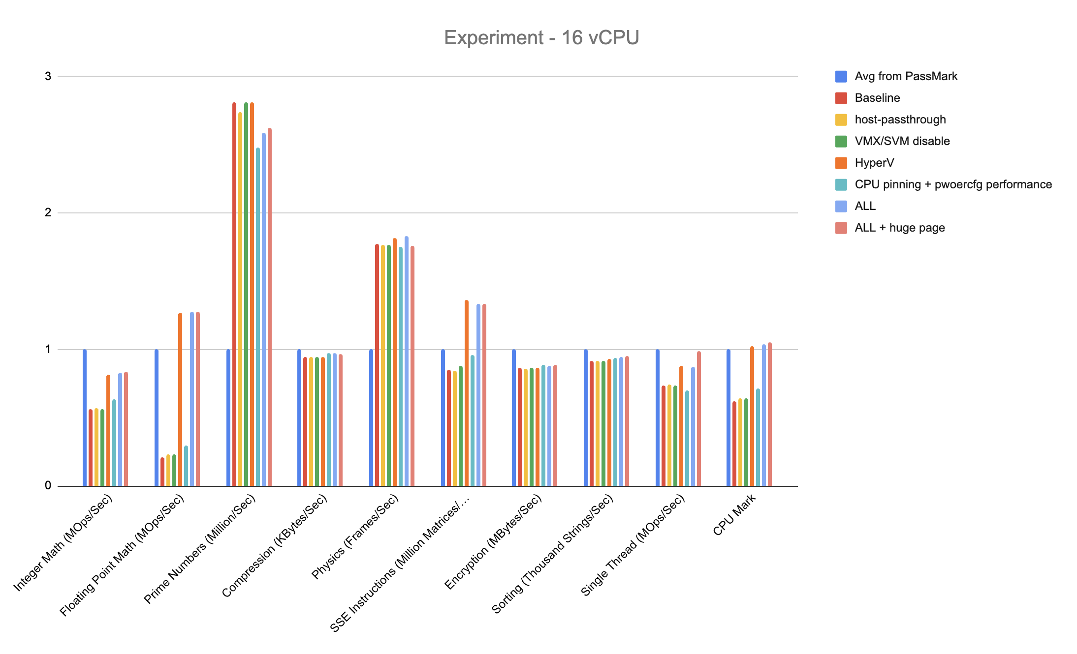 Normalized PassMark results for the 16-vCPU configuration