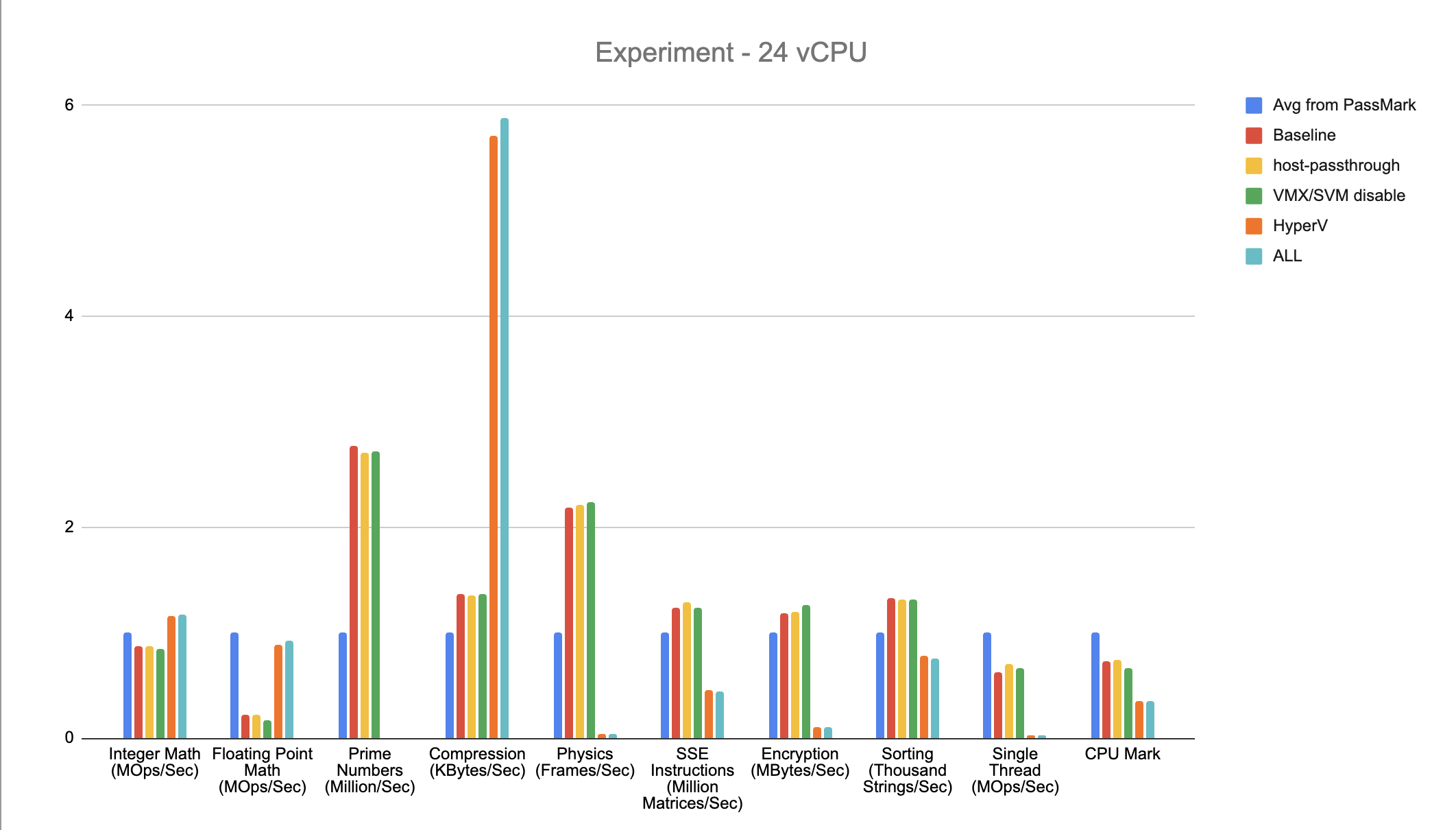 Normalized PassMark results for the 24-vCPU configuration