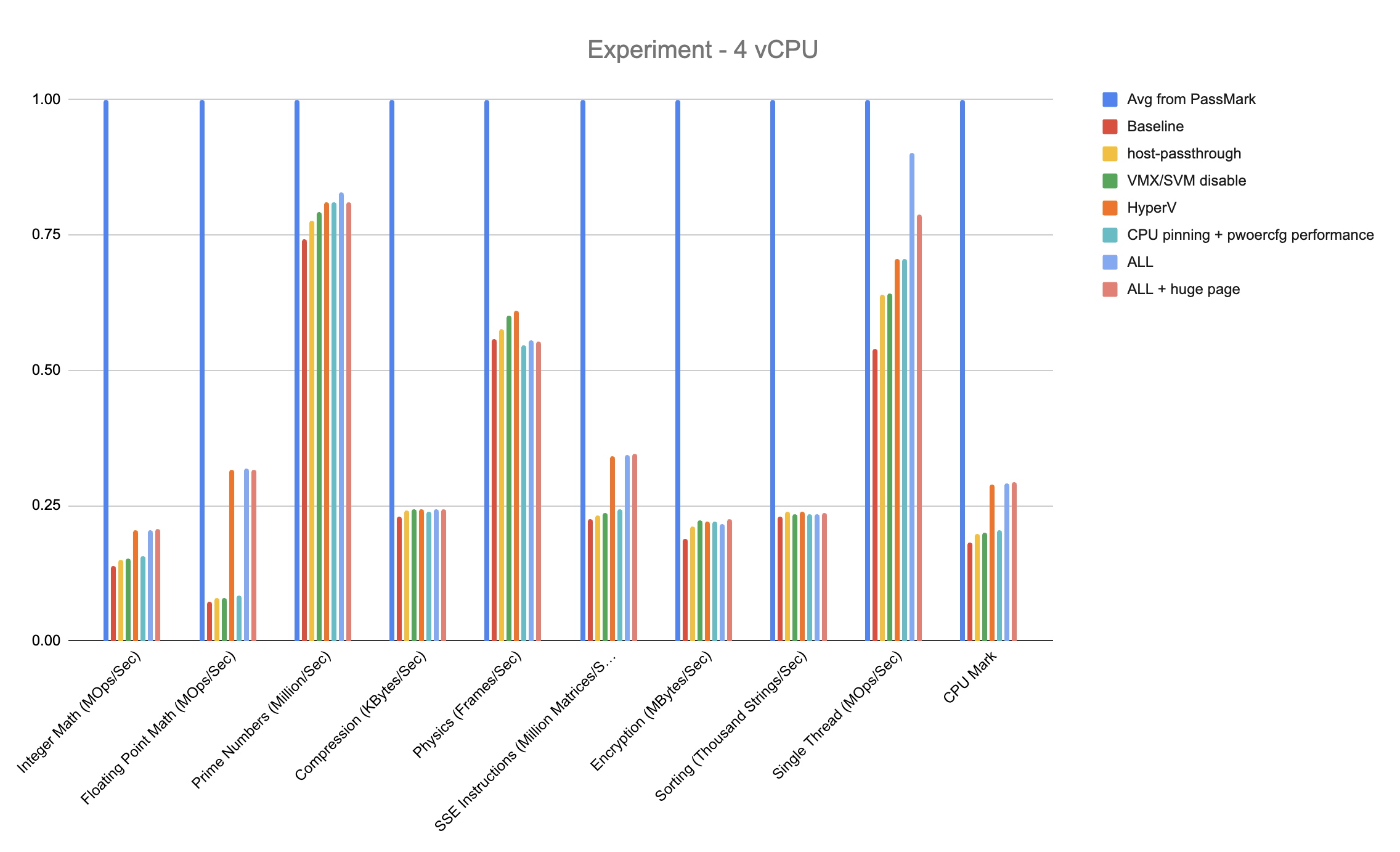 Normalized PassMark results for the 4-vCPU configuration